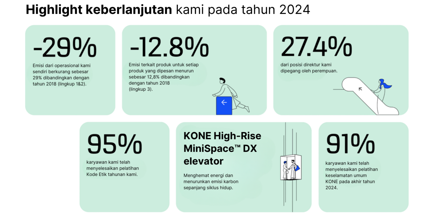KONE_sustainability_highlights_2024_ID:1400x700