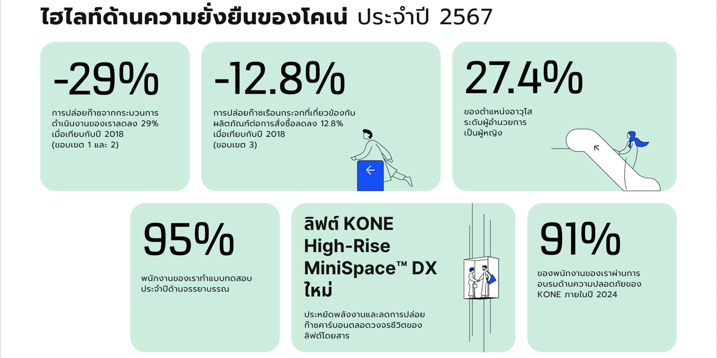 KONE_sustainability_highlights_2024_TH:1400x700