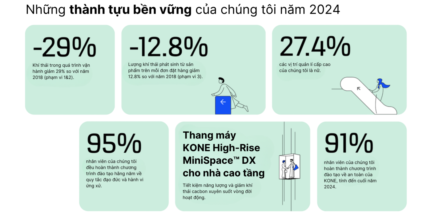 KONE_sustainability_higlights_2024_VN:1400x700