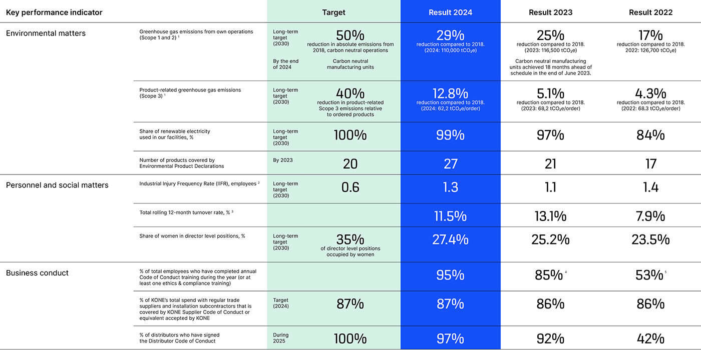 KONE_sustainability_table_1400x700px_EN:1400x700