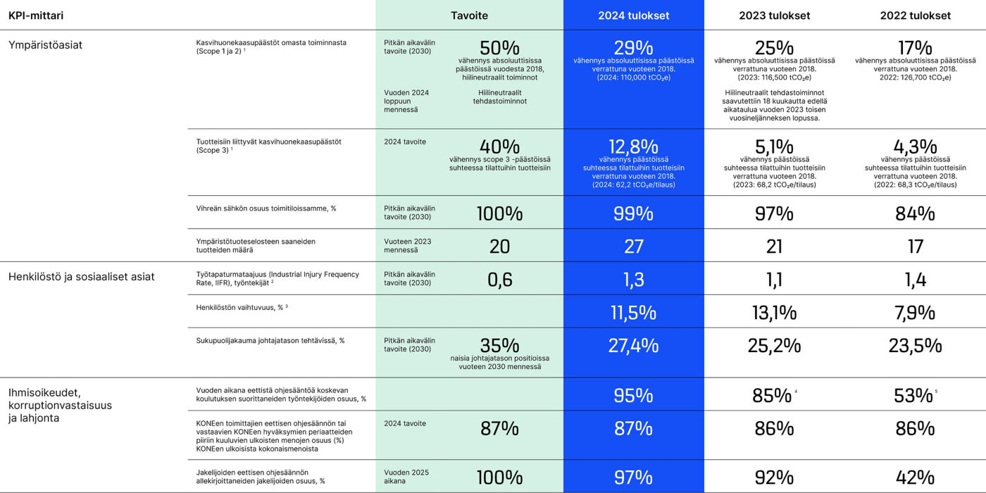 KONE_sustainability_table_1400x700px_FI:1400x700