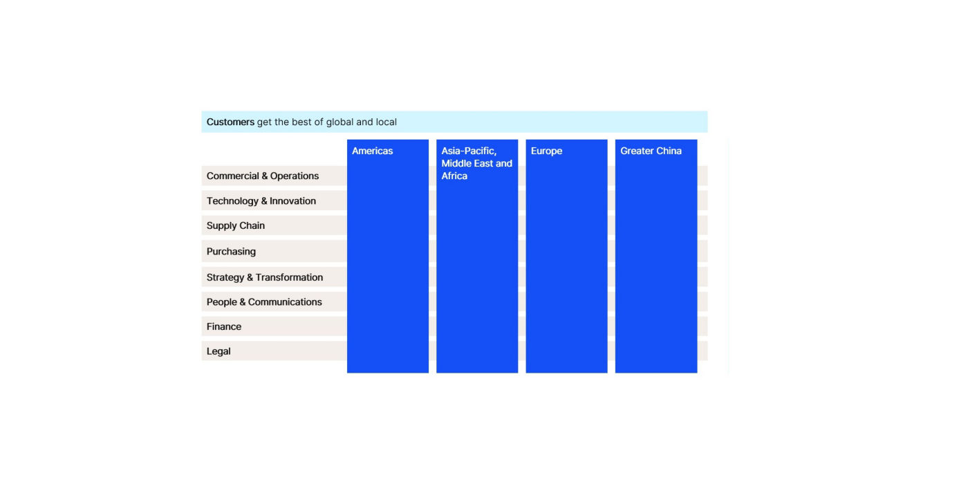 KONE organizational chart as of 1 July 23 showing the four geographic areas supported by seven global functions.