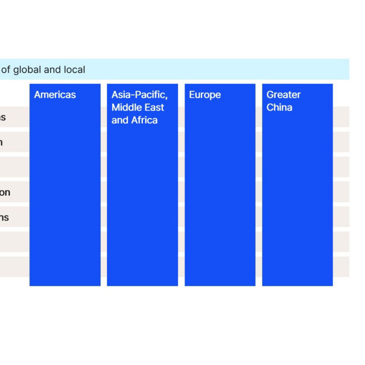 KONE organizational chart as of 1 July 23 showing the four geographic areas supported by seven global functions.