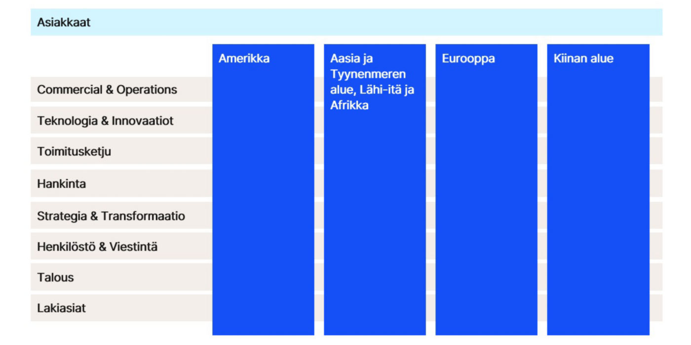 KONE organizational chart in Finnish