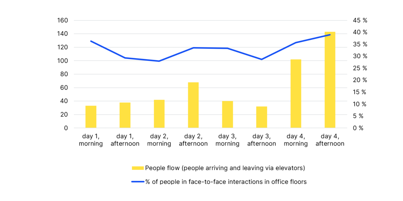 PeopleFlow_FaceToFace_Chart2:1400x700