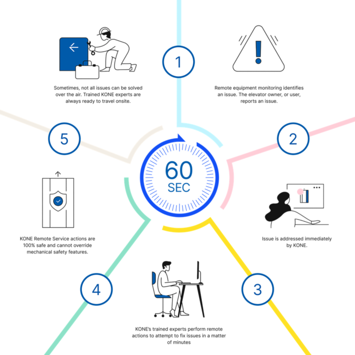 Remote Service: The Future of Elevator Maintenance