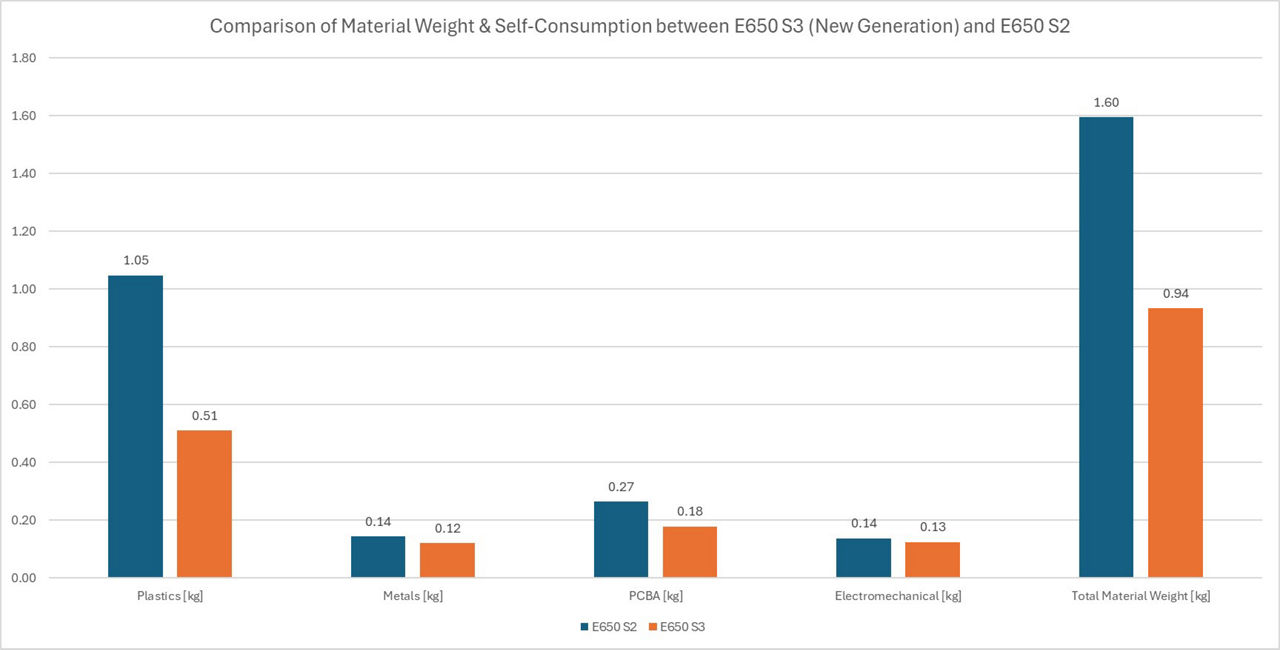 bar graph showing comparision of material weight between E650 S3 and E650 S2