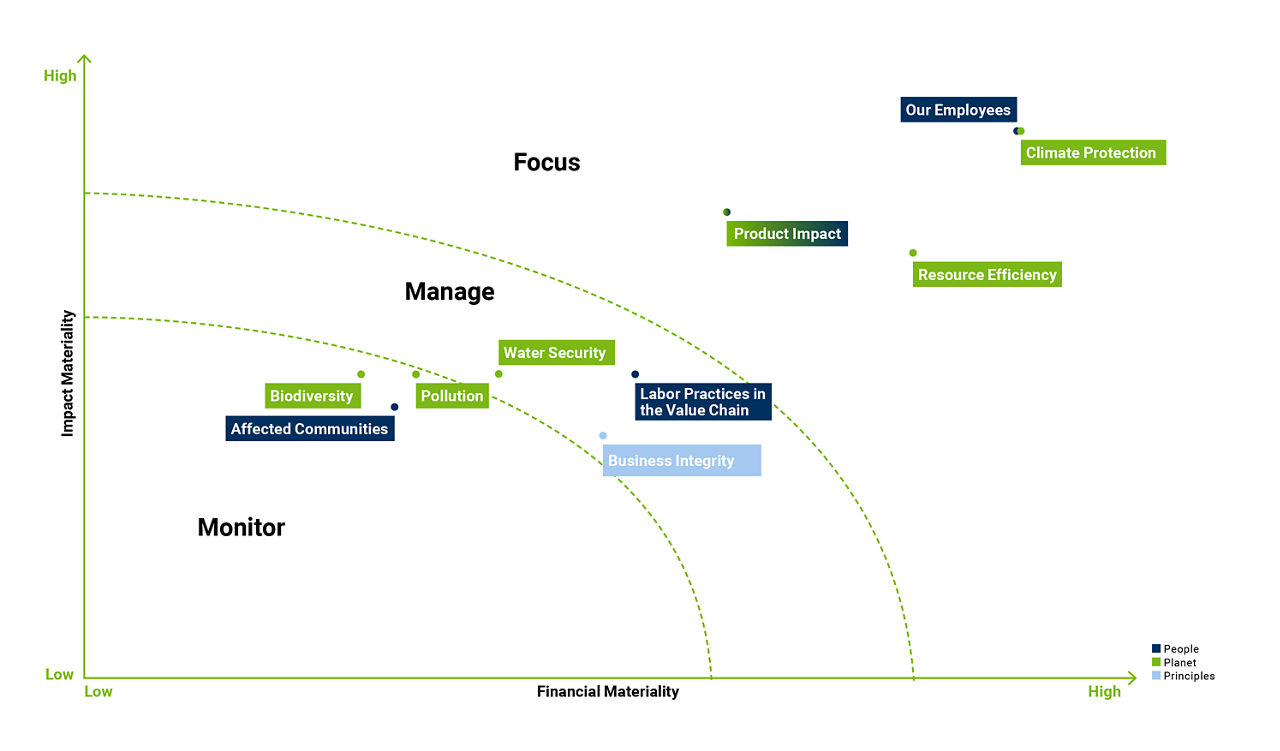 materiality matrix graph