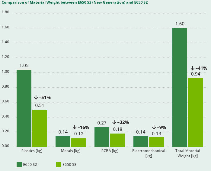 graphique à barres montrant la comparaison du poids du matériau entre E650 S3 et E650 S2