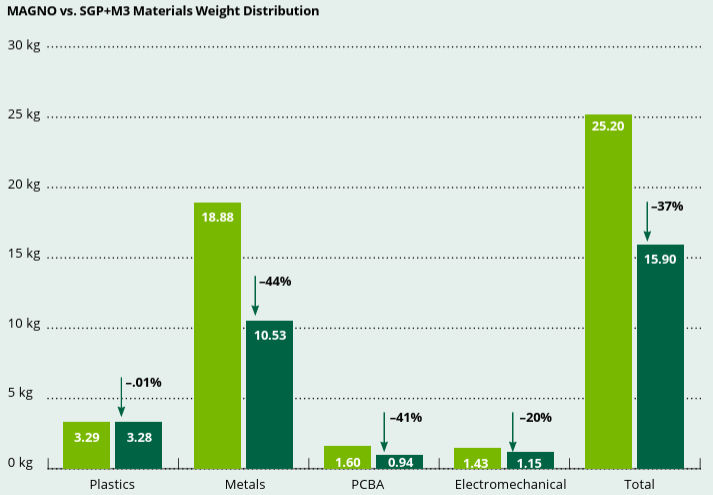 Graphique à barres montrant la répartition des poids des matériaux entre CMNO et SGP+M3