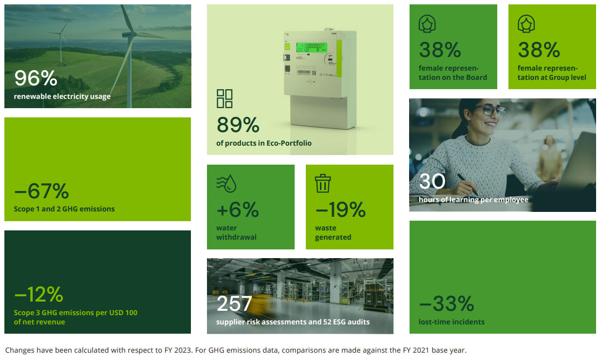 sustainability highlights for FY24