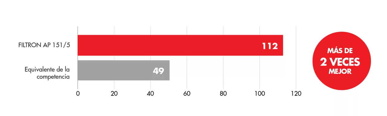 Gráfico comparativo de capacidad de retención: FILTRON AP 151/5 vs competencia