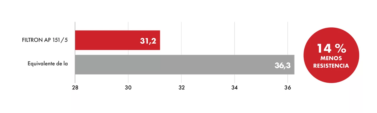 Gráfico de barras con resultados de caída de presión del filtro de aire