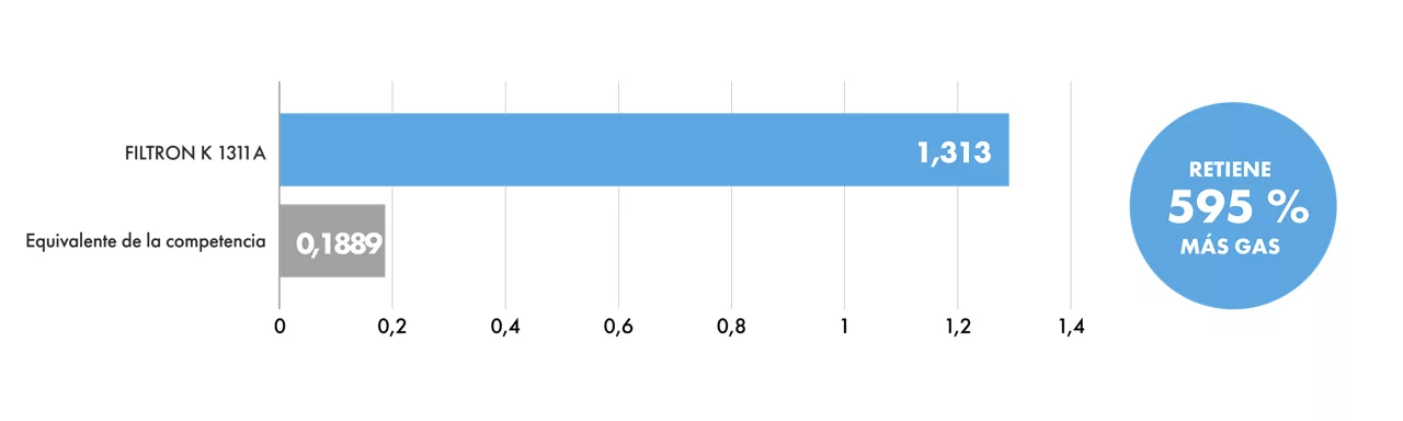 Gráfico de capacidad de adsorción de n-butano del filtro