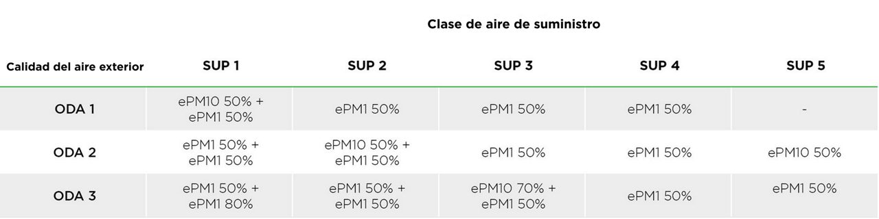 recommended minimum filter class EN 13779