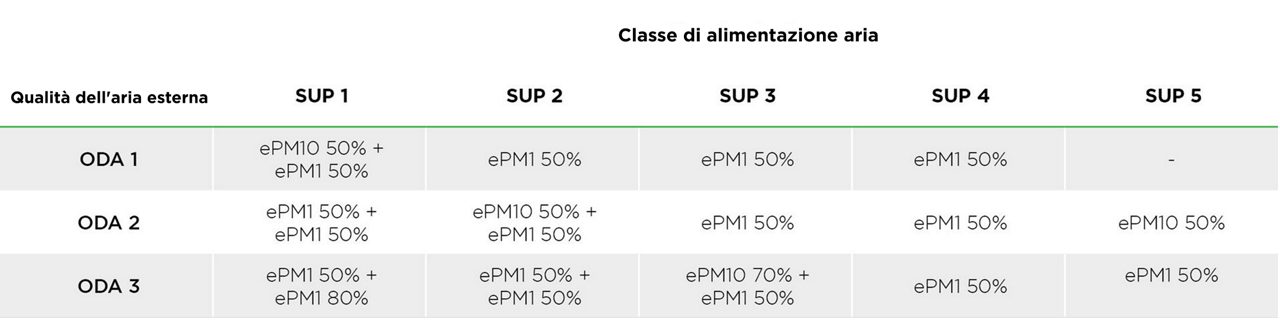 recommended minimum filter classes ISO 16890