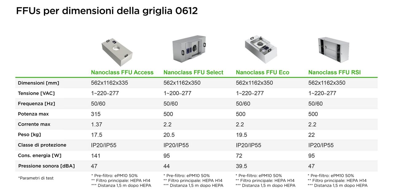 FFUs per dimensioni della griglia 0612