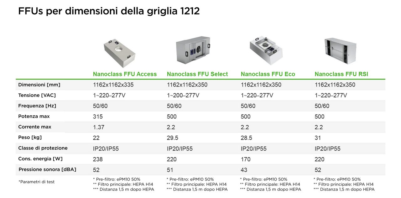 FFUs per dimensioni della griglia 1212