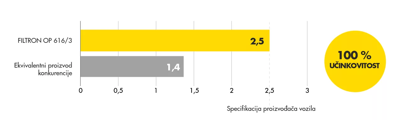 Tablica testiranja otpornosti na tlak koja prikazuje performanse uljnog filtera