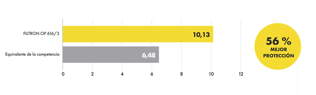 Gráfico de capacidad de retención del filtro de aceite
