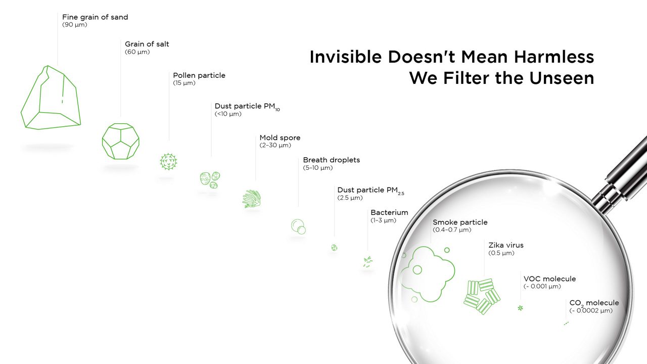Different types and sizes of air pollutants