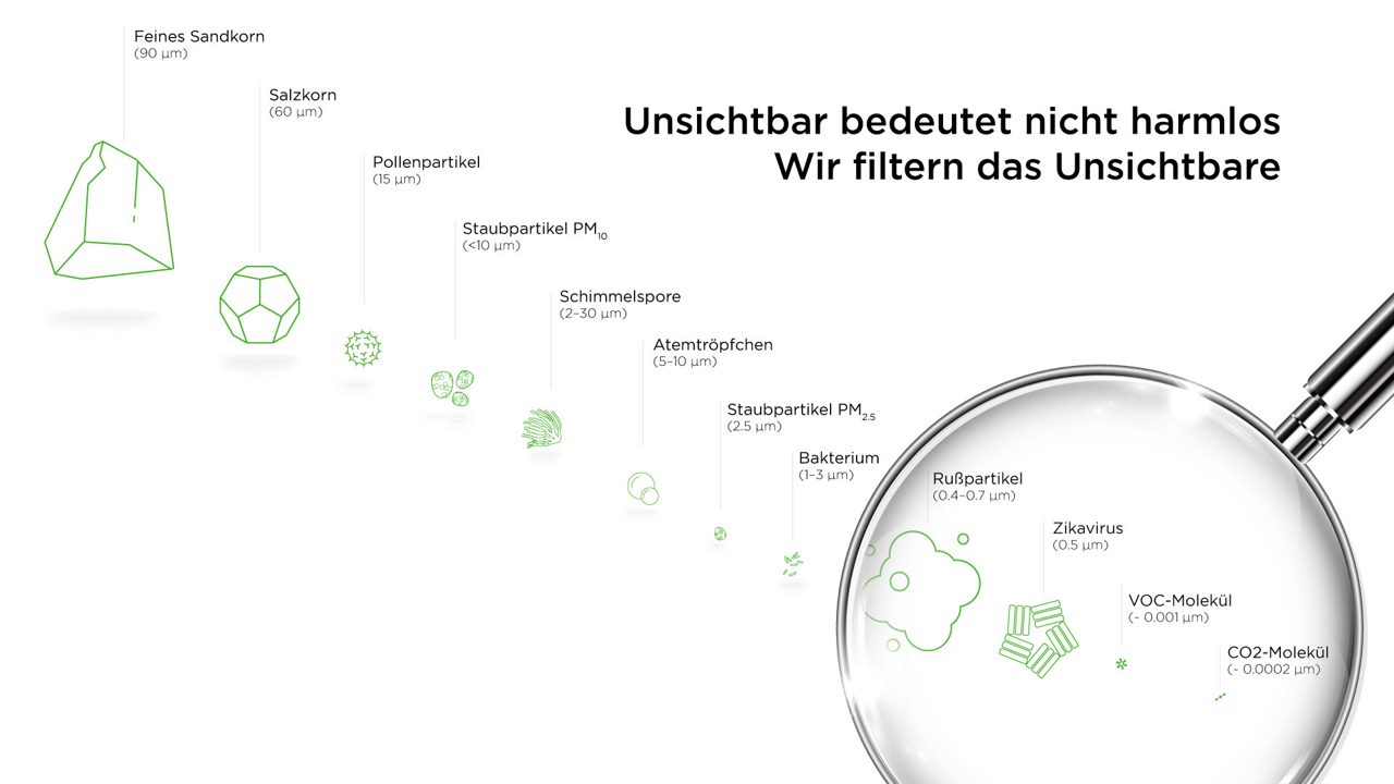 Verschiedene Arten und Größen von Luftschadstoffen