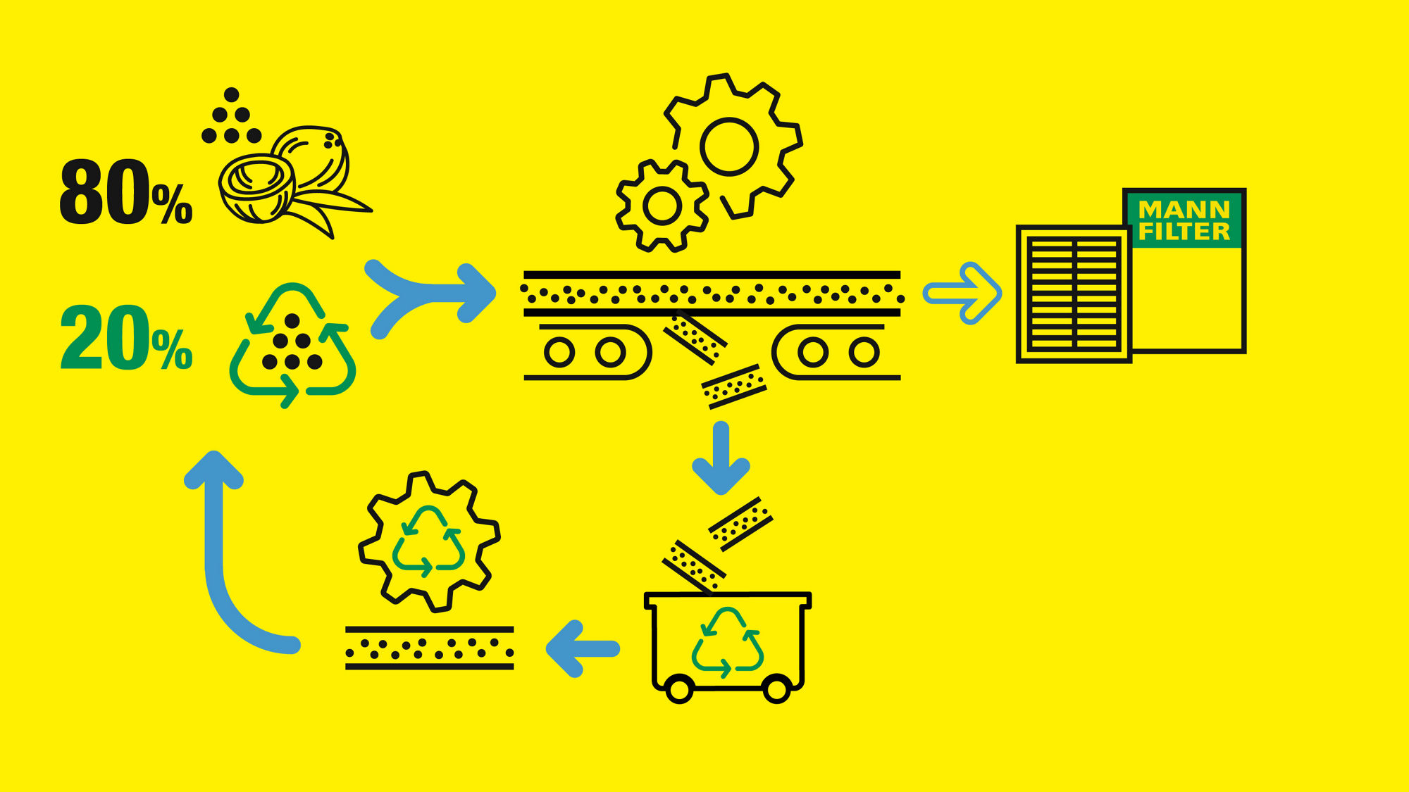 Infographic-style illustration on a bright yellow background showing the circular manufacturing process of a sustainable cabin air filter.