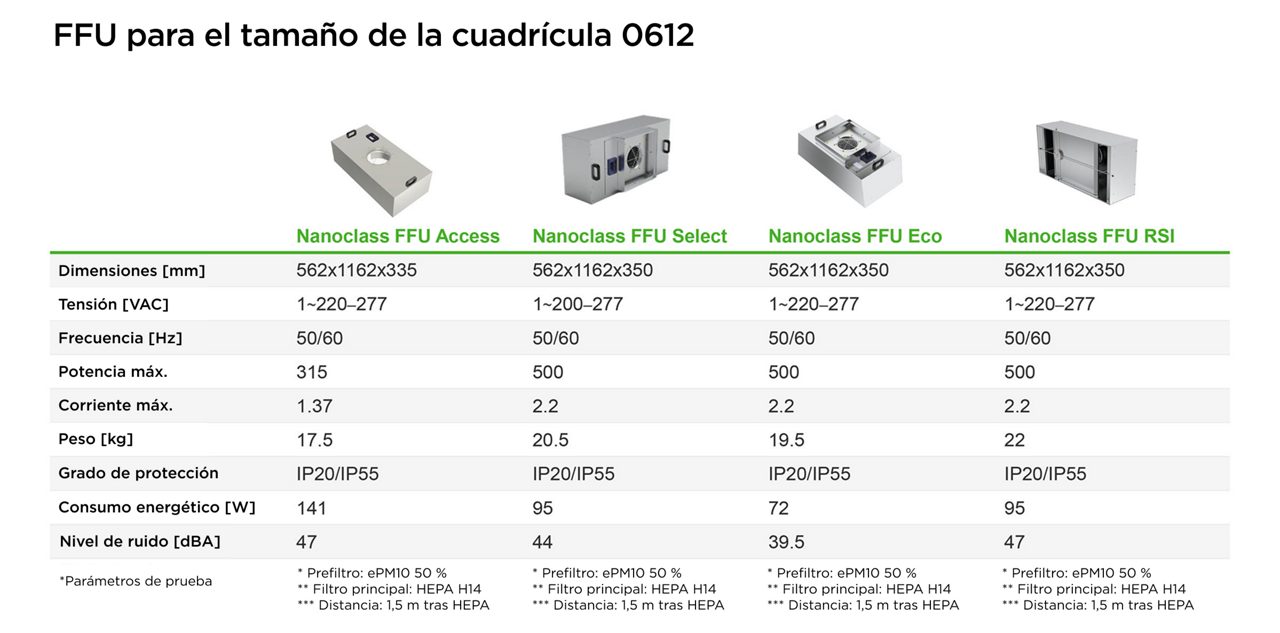 FFU's for grid size 0612