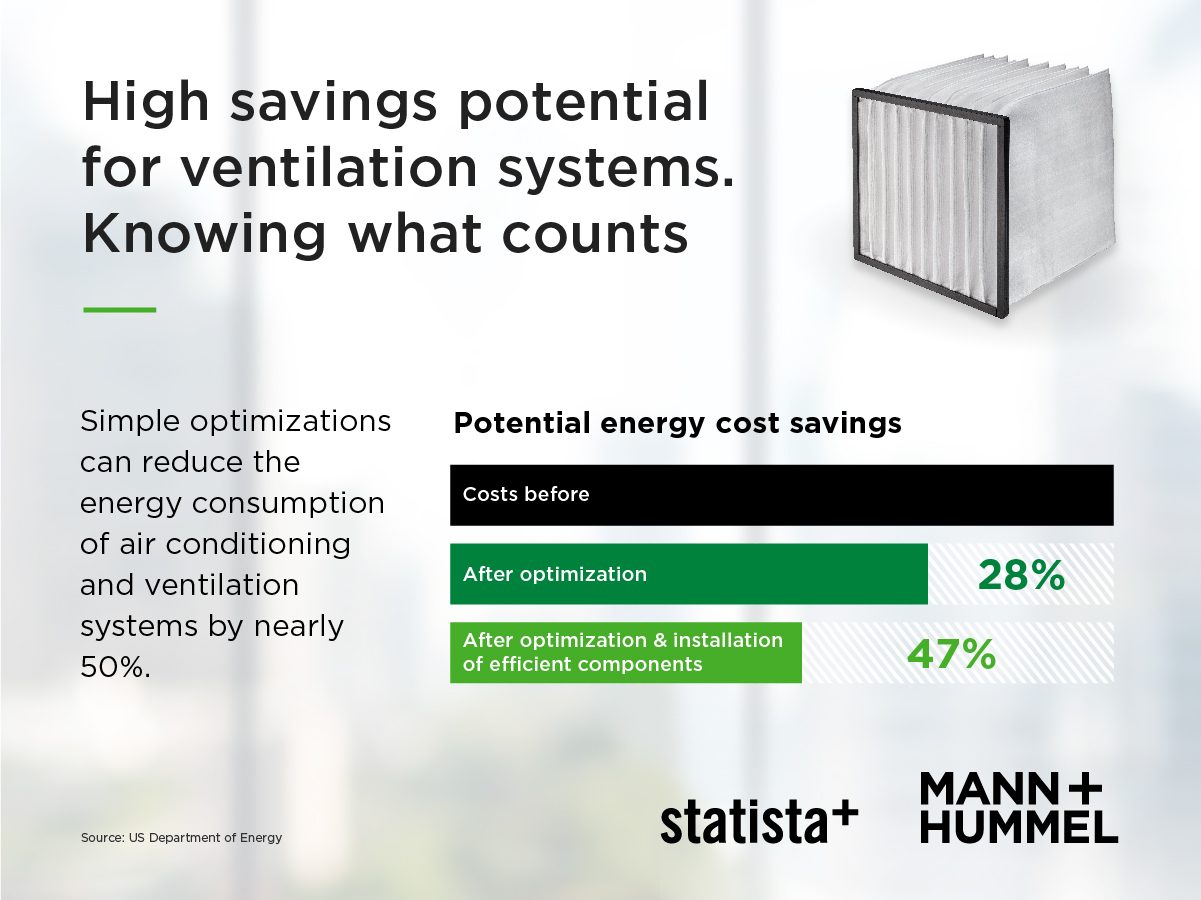 High savings potential for ventilation systems