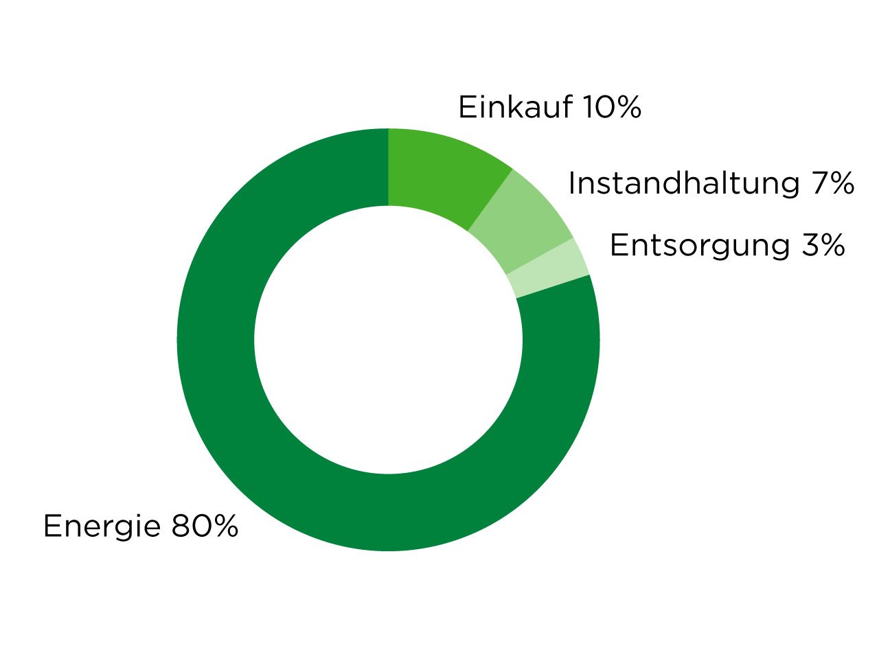 Lebenszykluskosten Luftfilter
