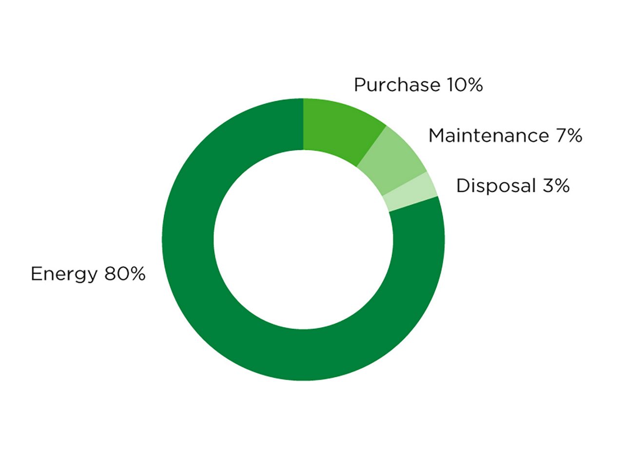 Typical life cycle costs of a fine dust filter in the ISO ePM1 group