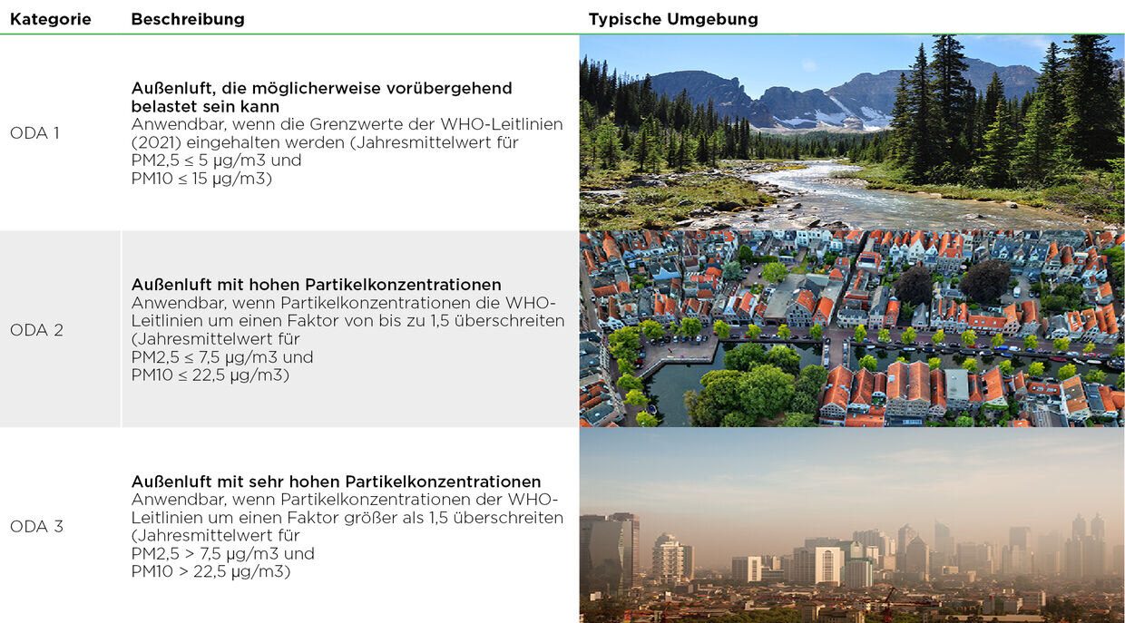Outdoor Air Categories
