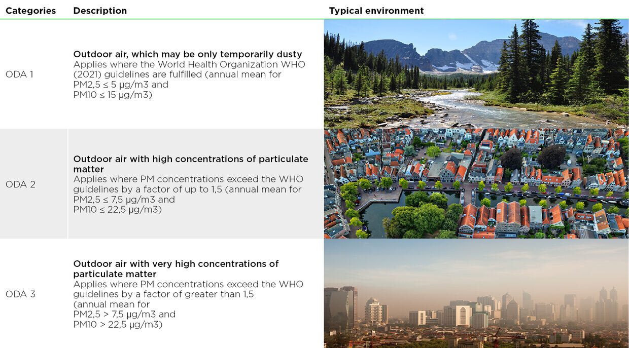 Outdoor Air Categories