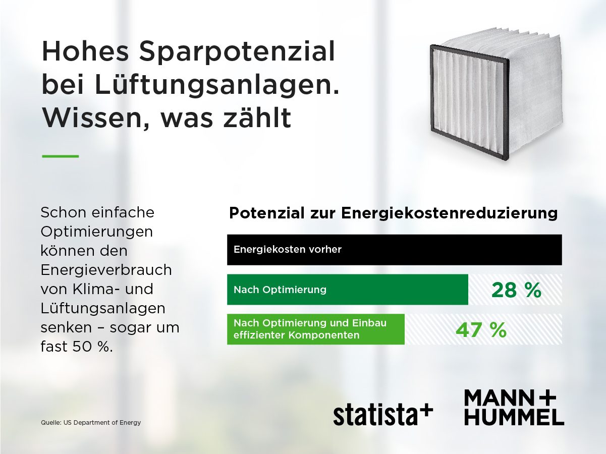 Potenzial zur Energiekostenreduzierung bei Luftfiltern