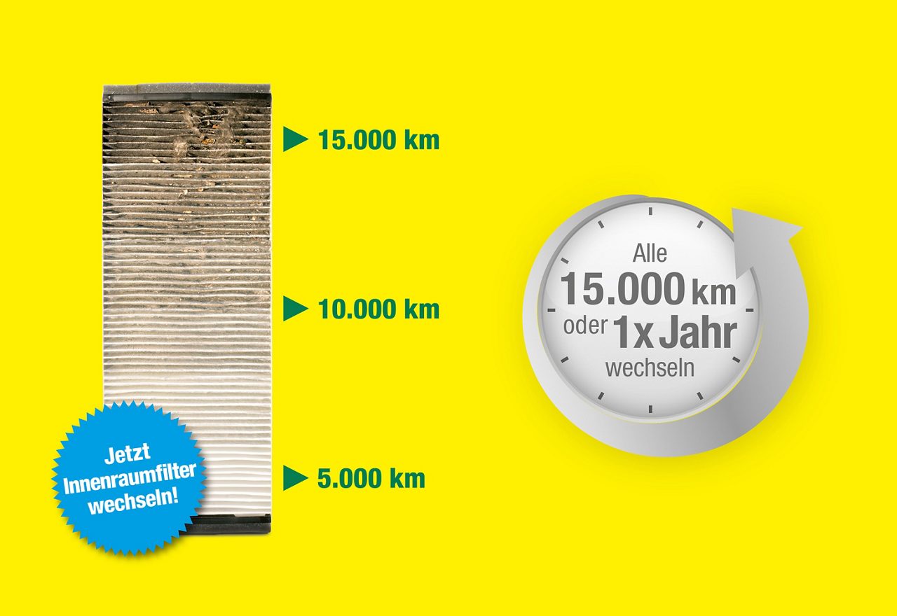 Regelmäßiges Wechseln des Innenraumfilter sorgt für andauernd hohe Luftqualität im Fahrzeug