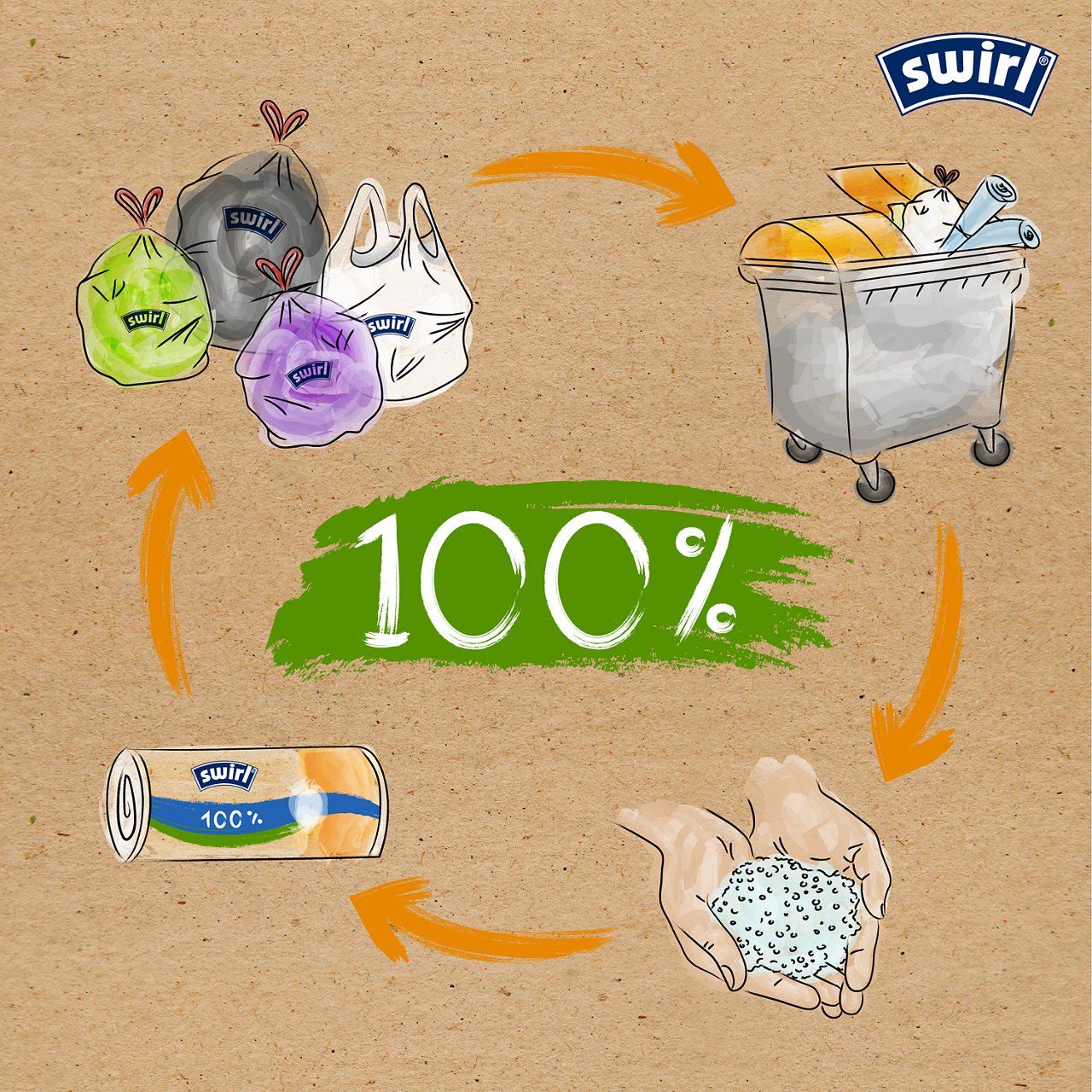 Recycling Kreislauf in 4 Schritten zu Müllbeutek aus 100% recyceltem Plastik