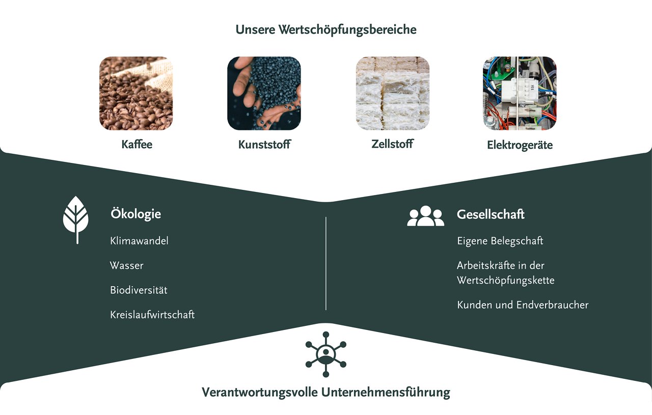 Eine Illustration bestehend aus vier Feldern zeigt die Wertschöpfungsbereiche der Melitta Gruppe und ihre Wirkung für Ökologie, GEsellschaft und verantwortungsvolle Unternehmensführung