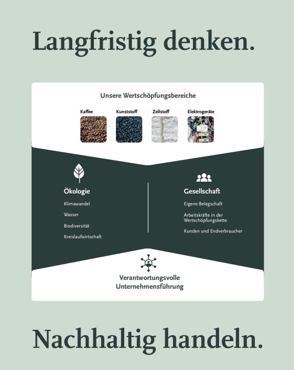 Infografik mit dem Titel „Langfristig denken. Nachhaltig handeln.“, die die vier Wertschöpfungsbereiche Kaffee, Kunststoff, Zellstoff und Elektrogeräte sowie die Handlungsfelder Ökologie, Gesellschaft und Verantwortungsvolle Unternehmensführung zeigt.