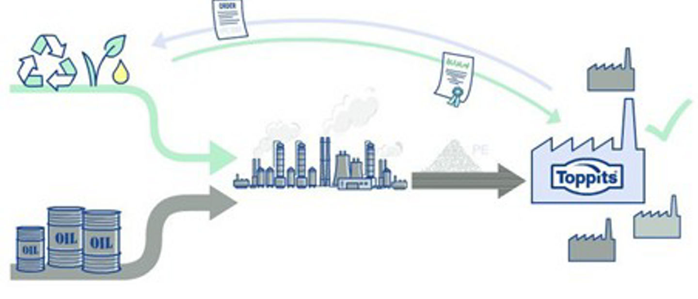 Grafik zum Toppits Kreislauf für recycelte Ressourcen in der Produktion