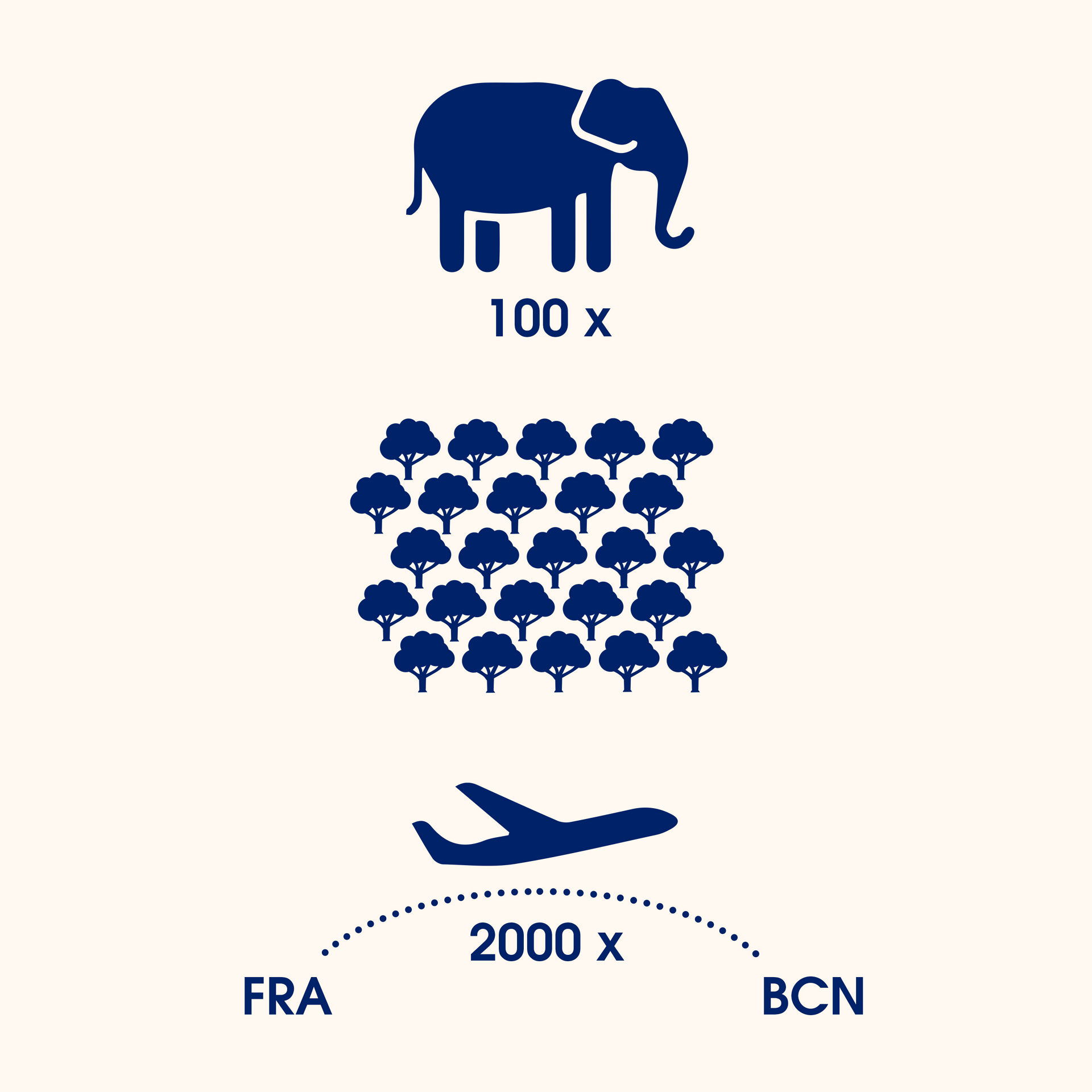 Illustration von 100 Elefanten, 50000 Bäumen und 2000 Flügen von Frankfurt nach Barcelona