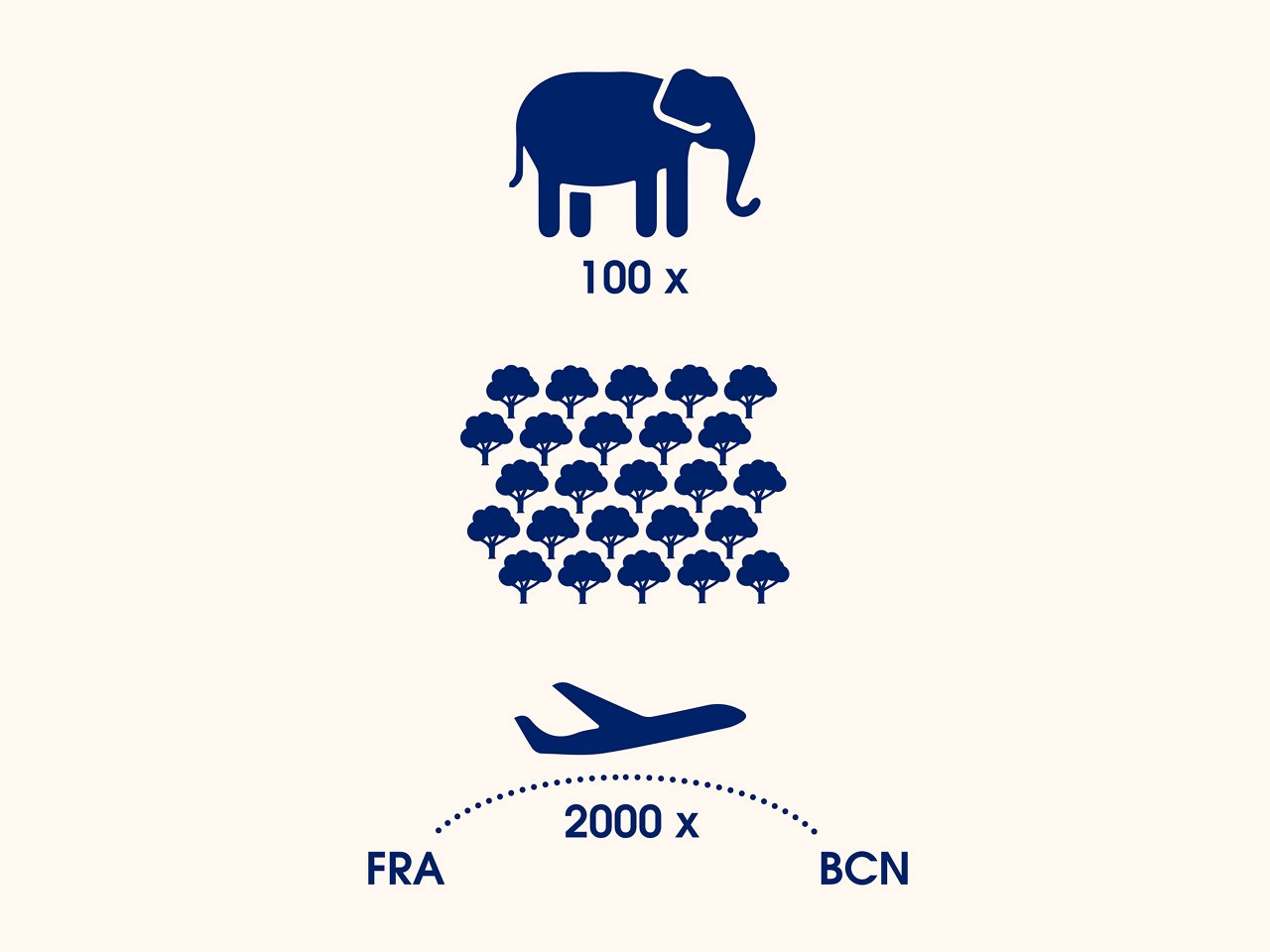 Illustration von 100 Elefanten, 50000 Bäumen und 2000 Flügen von Frankfurt nach Barcelona
