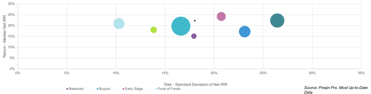 Private equity risk return by fund type
