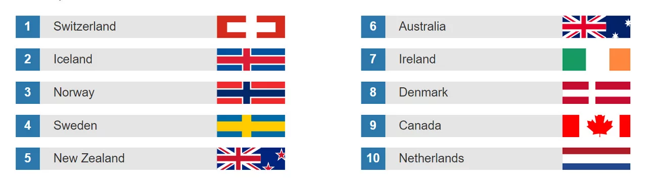 #1 Switzerland, #2 Iceland, #3 Norway, #4 Sweden, #5 New Zealand, #6 Australia, #7 Ireland, #8 Denmark, #9 Canada, #10 Netherlands