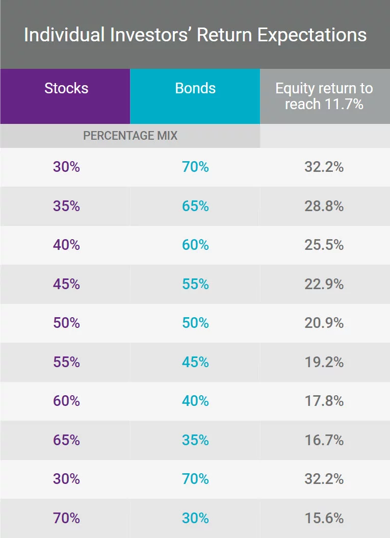 Individual Investors’ Return Expectations