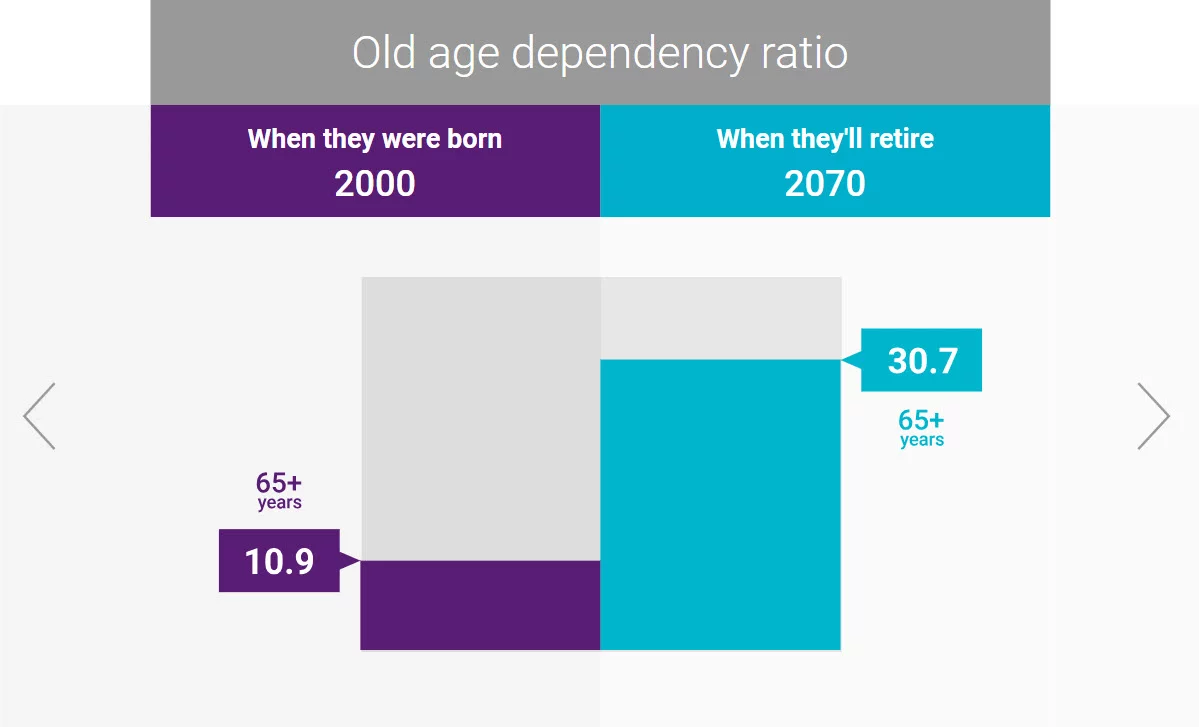 Old age dependency ratio