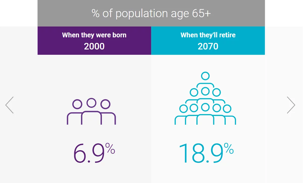 % of population age 65+