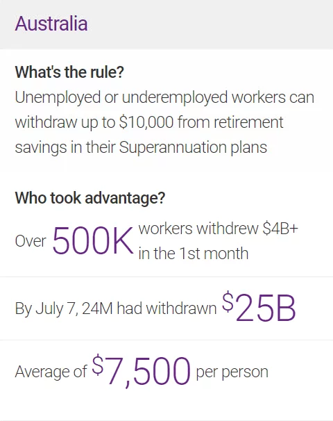 Australia  What's the rule? Unemployed or underemployed workers can withdraw up to $10,000 from retirement savings in their Superannuation plans  Who took advantage?  Over 500K workers withdrew $4B+ in the 1st month  By July 7, 24M had withdrawn $25B  Average of $7,500 per person