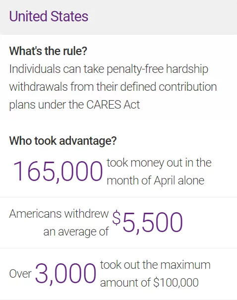 United States  What's the rule? Individuals can take penalty-free hardship withdrawals from their defined contribution plans under the CARES Act  Who took advantage?  165,000 took money out in the month of April alone  Americans withdrew an average of $5,500  Over 3,000 took out the maximum amount of $100,000