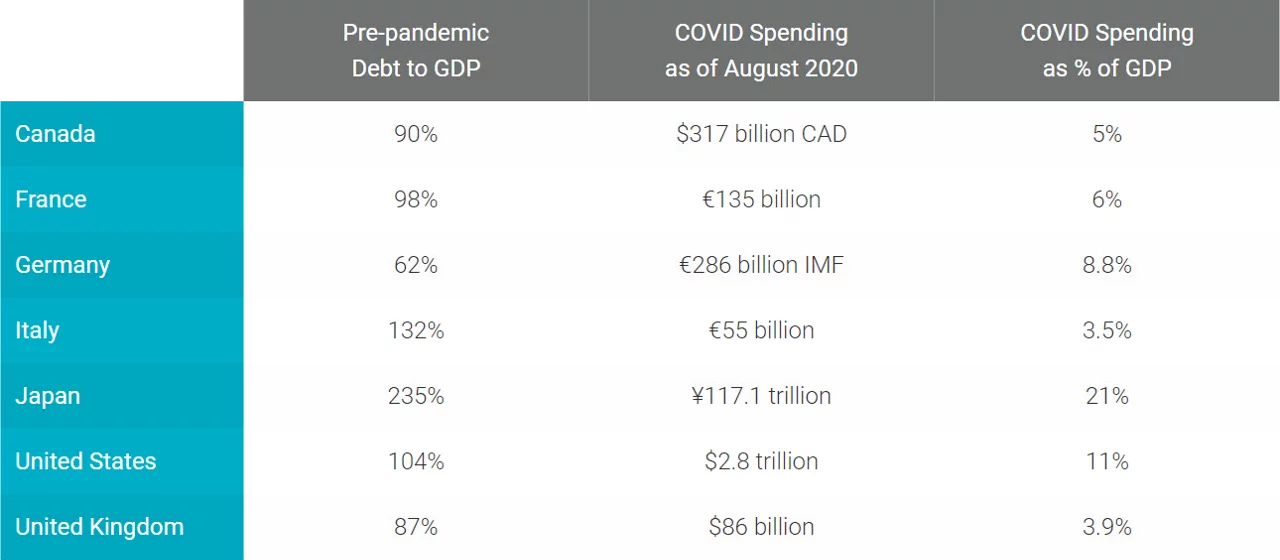 COVID stimulus pushes public debt to new highs