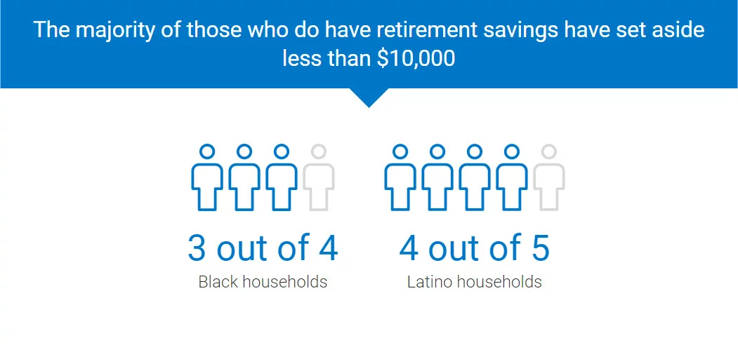 The majority of those who do have retirement savings have set aside less than $10,000